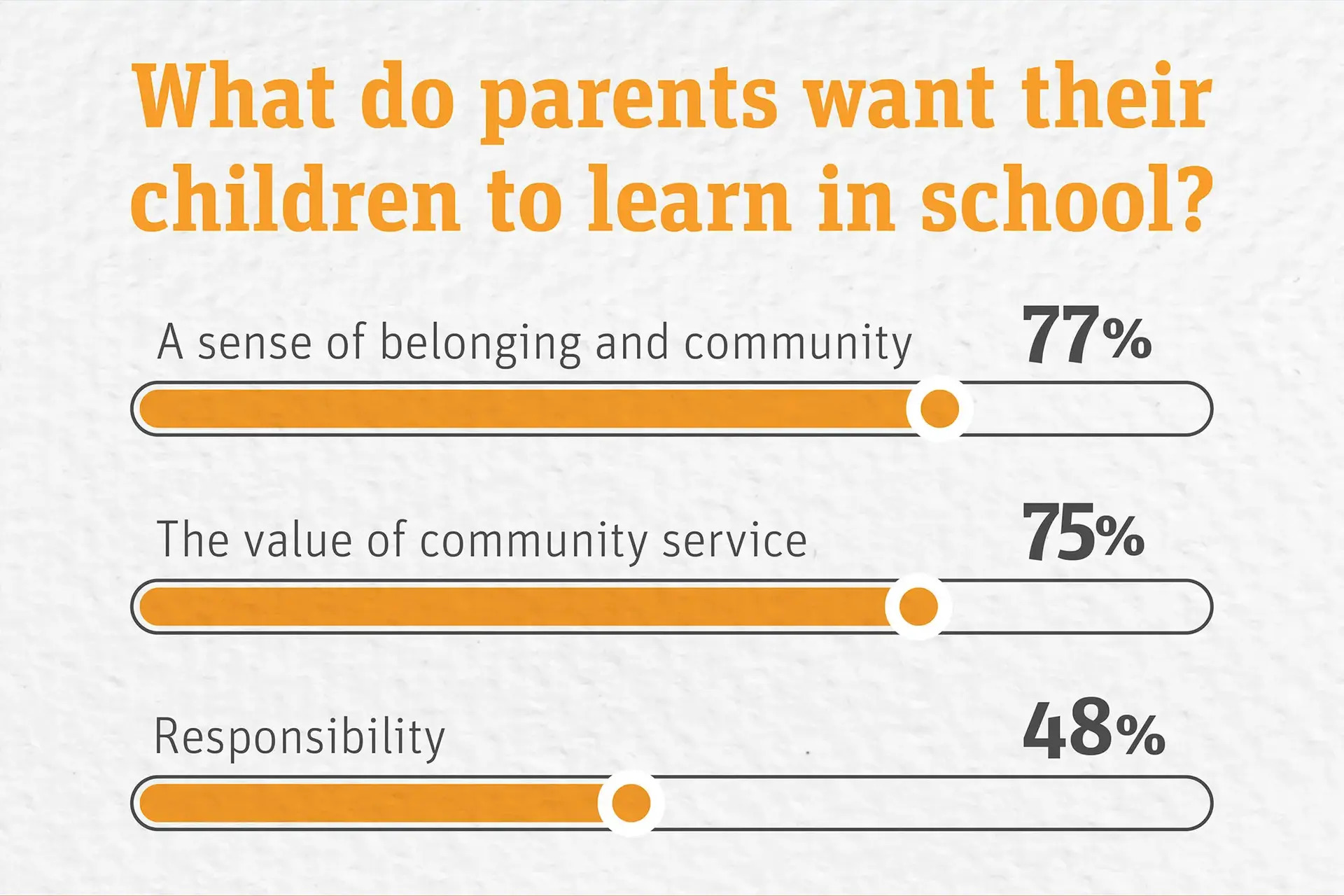 EdTech Has a Massive Perception Problem on What People Want From Schools