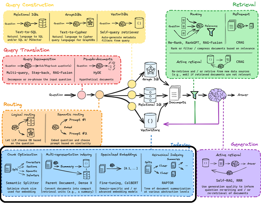 Advanced RAG series: Indexing