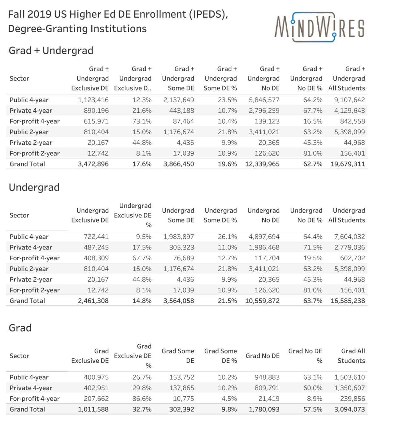Fall 2020 IPEDS Data: Mid-Pandemic Profile of US Higher Ed Online Education