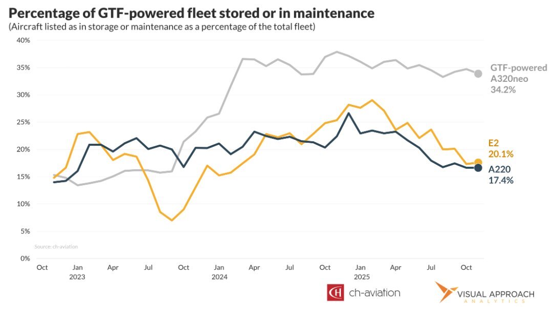A220 and E2 seeing reduced impact to GTF - it's still not great