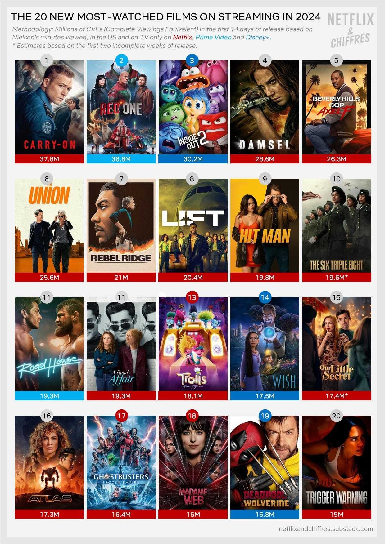 U.S. Streaming : Les nouveaux films et séries les plus regardés en 2024 selon Nielsen et Luminate.