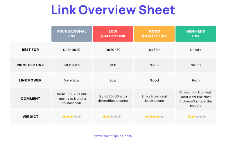 🤔 💰 How much should you pay for a link?