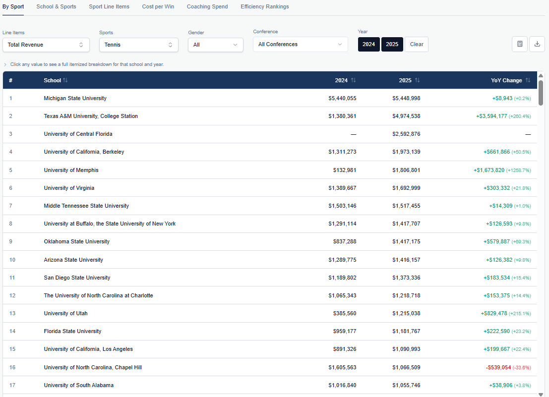 The complicated math behind Arkansas' decision to drop tennis