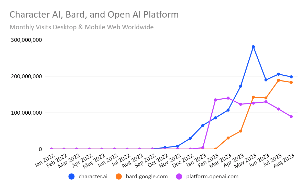 AI Summer, Startup Fundraising, E-Commerce Boom, and Going to the Moon