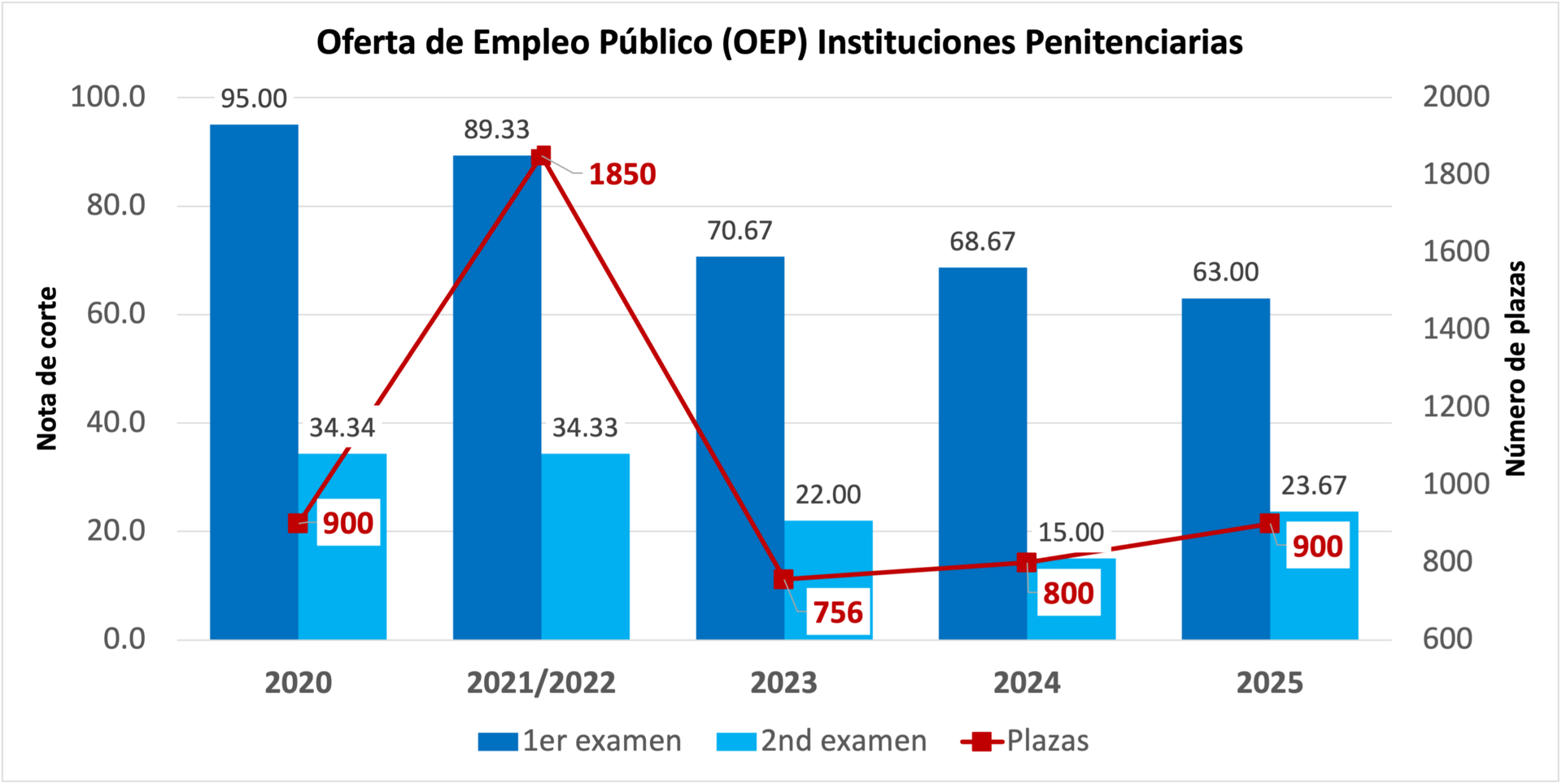Nota de corte publicada, examen de tests y de supuestos, funcionario de prisiones, 63 y 23.6667