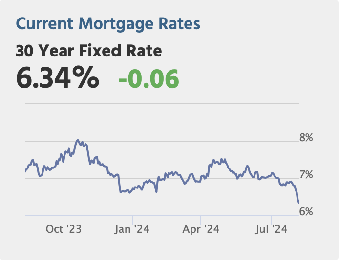 Mortgage Rates Just Changed the Housing Market...