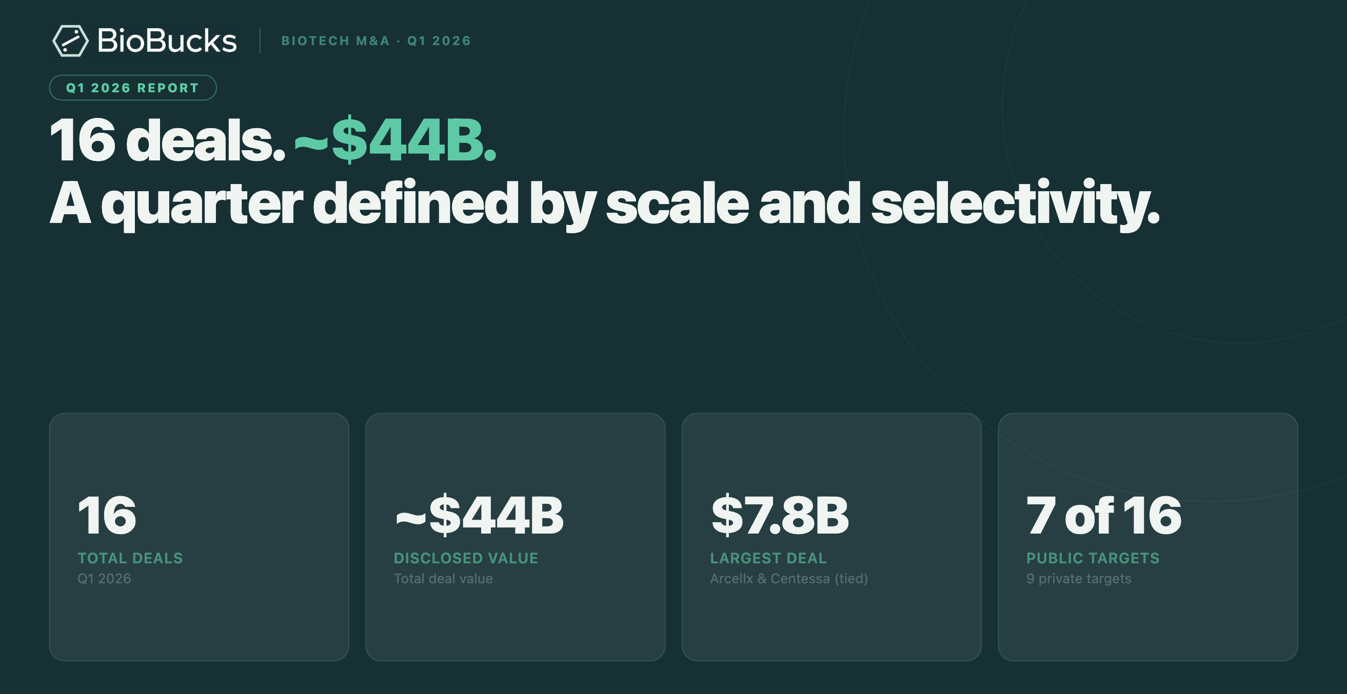 Biotech M&A Q1 2026 Report: 16 Deals, $44B in Value, and What It Signals