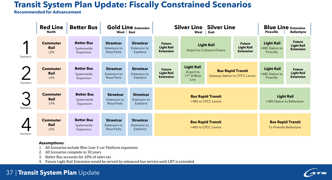 CATS: No ridership projections went into the 4 latest transit scenarios