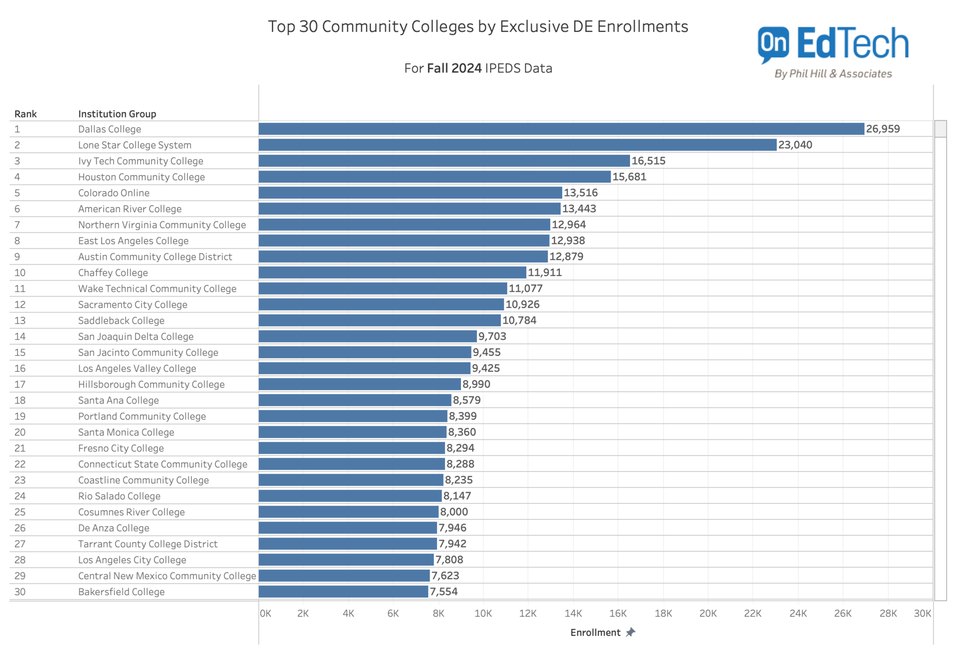 Two Online Strategies, Not One: What the Data Now Show About Community Colleges 