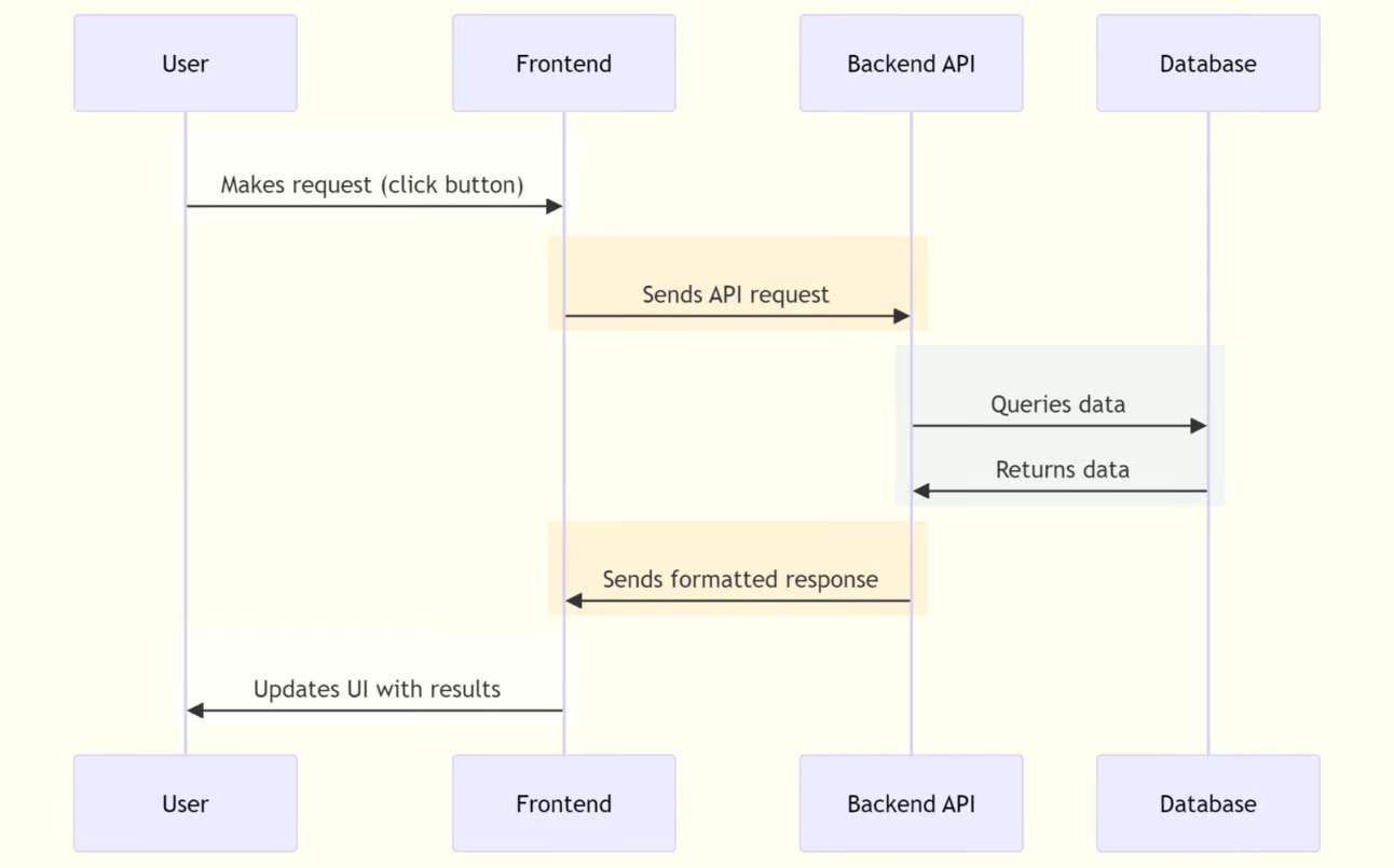 Day 10: Learn SWE fundamentals for AI