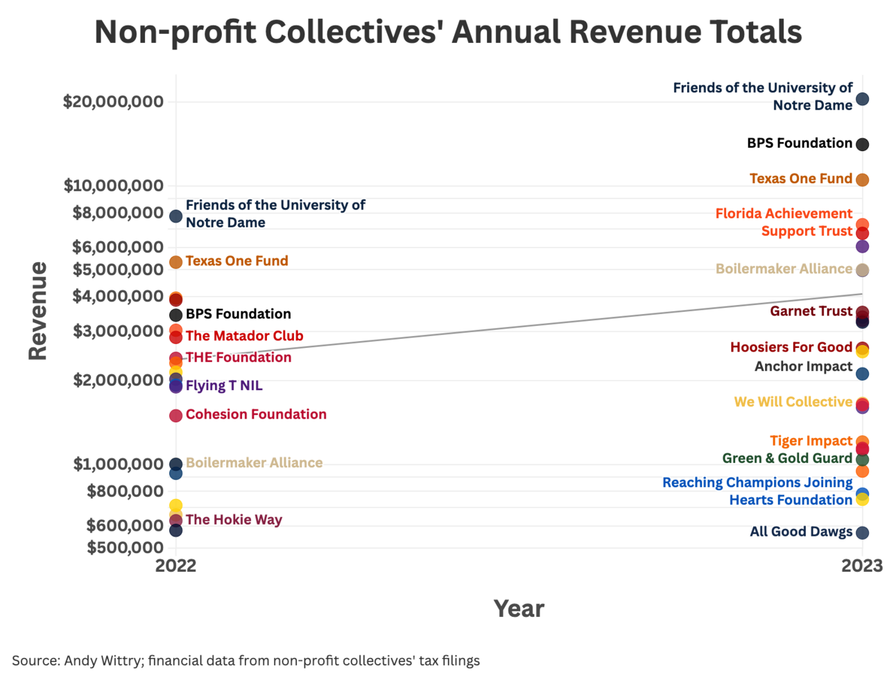 We checked the most recent IRS data for dozens of collectives. Here's what we learned: