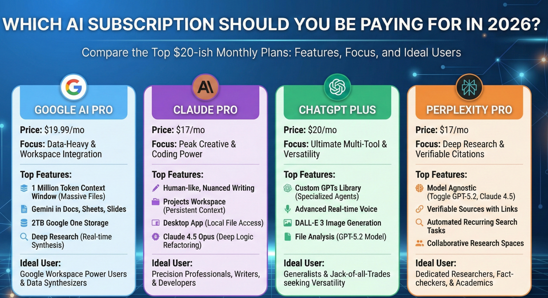 Decoding Which AI Subscription Is Best for Your Specific Needs