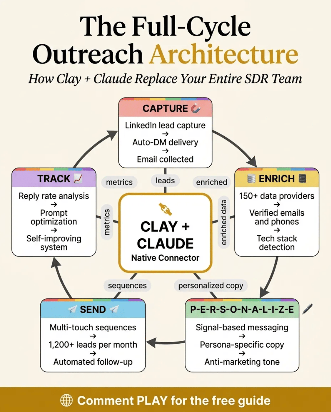 The Solo Operator's Clay + Claude Outreach Architecture