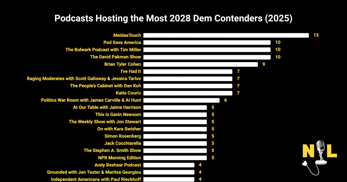 new data: top podcasts for top Dems