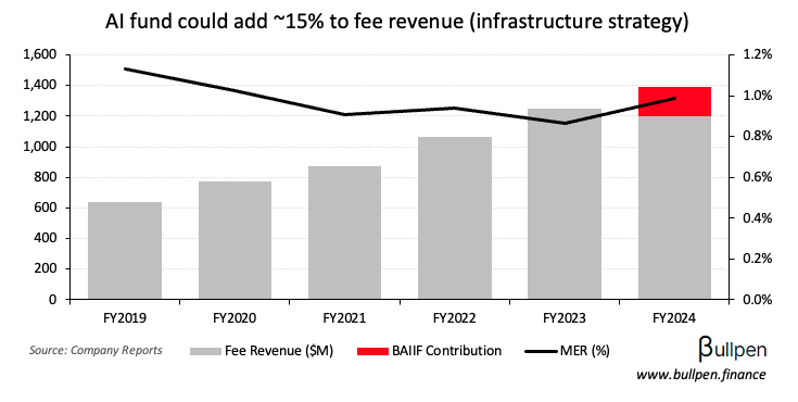 Brookfield's $100B AI target isn't as massive as it sounds