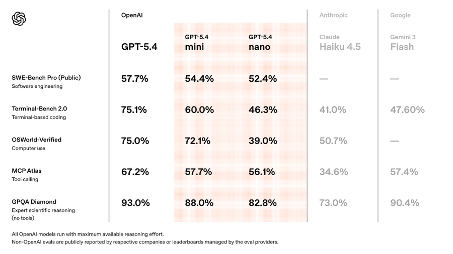 OpenAI Launches GPT-5.4 mini and nano