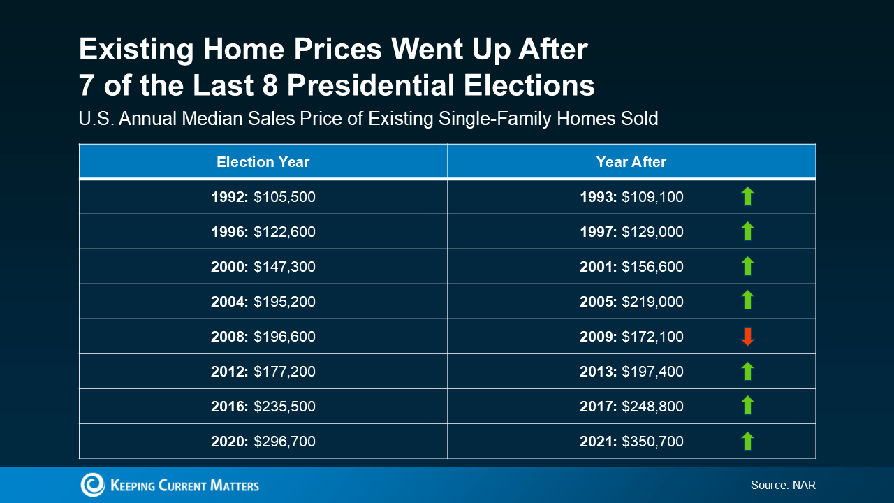 How Does the Election Affect the Housing Market?