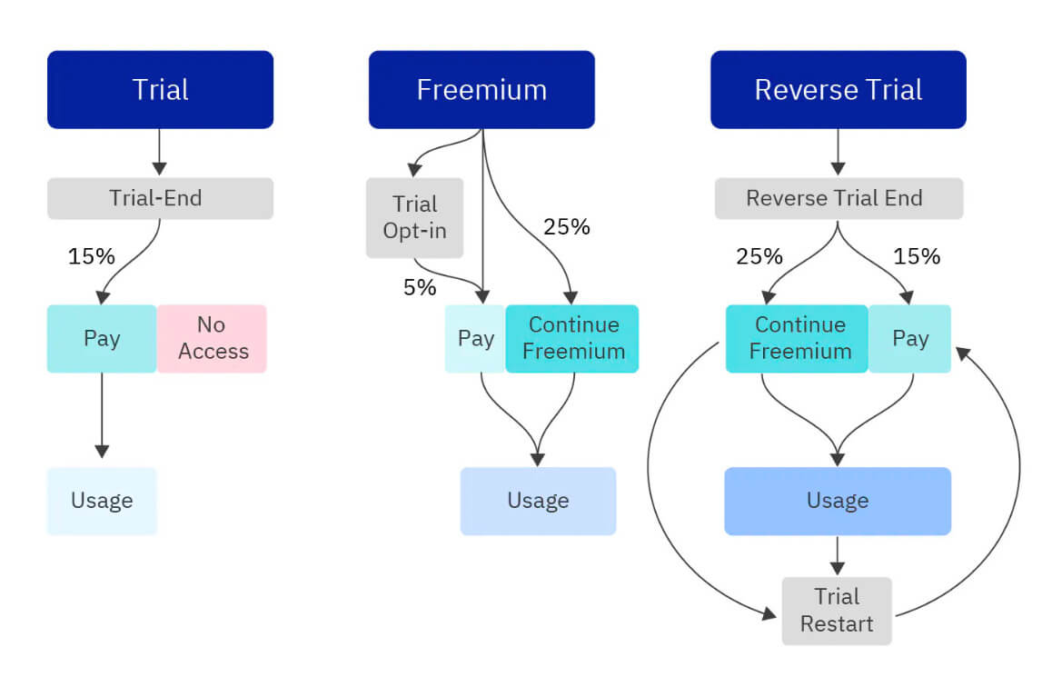 Reverse Trial: More SaaS Customers to retain and upgrade