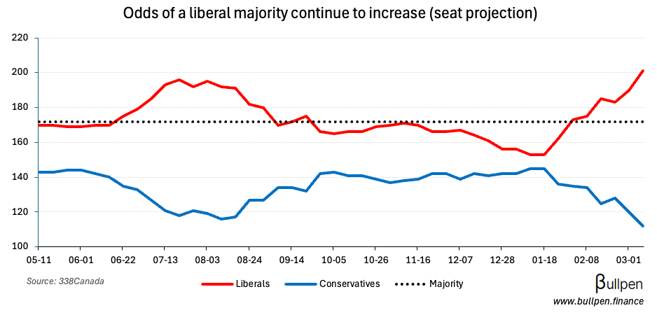 Carney could have his majority by mid-April