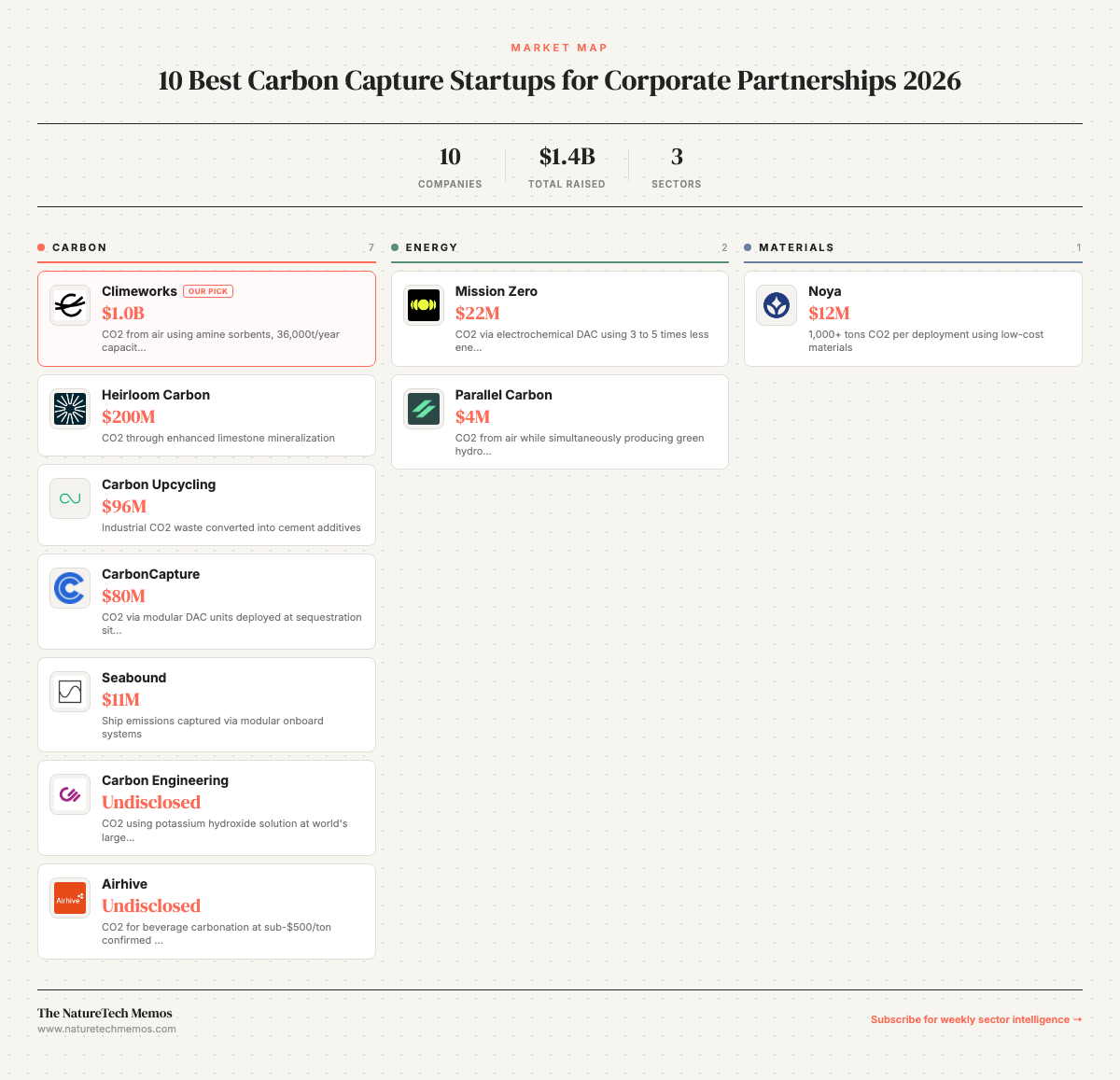 Top 10 Carbon Capture Startups for Corporate Partnerships in 2026