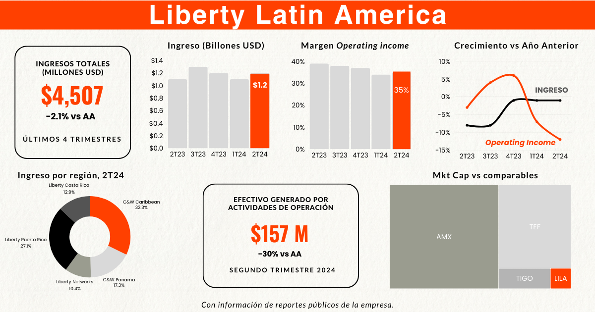 🤿 Deep Dive: Liberty Latin America