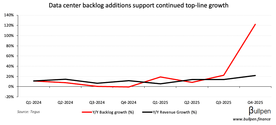 Hammond runs 14% on Q4 beat and backlog growth