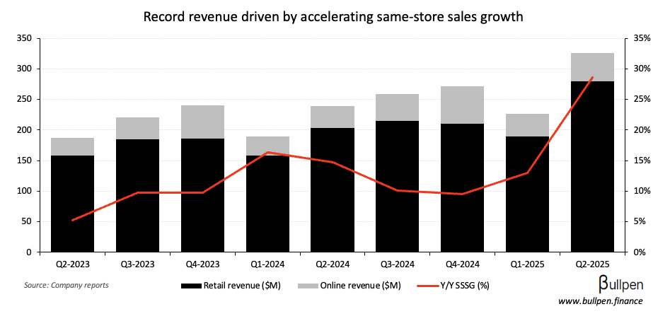Dynamite blows Q2 estimates out of the water, jumps nearly 30%
