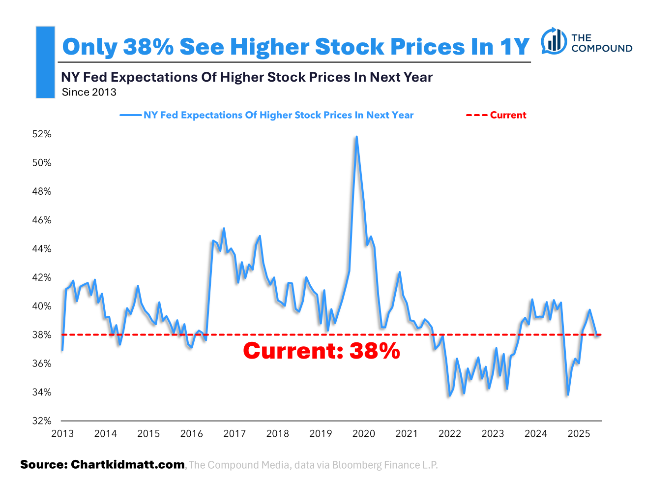 The Hardest Part About Investing