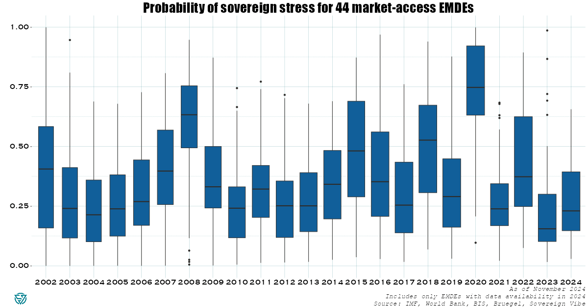 EM sovereign strains inch upward in 2024, but remain historically low
