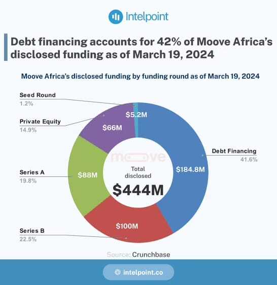 Moove with $2 Billion Move (TWIF - Africa 09/22)