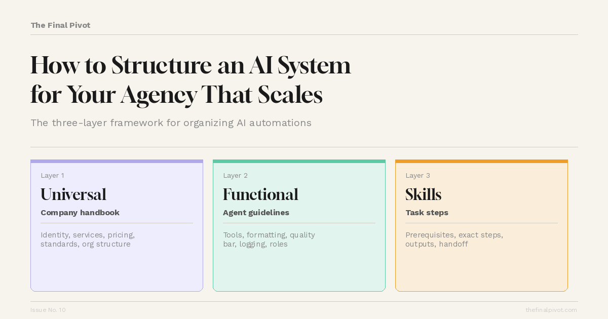 How to Structure an AI System for Your Agency That Scales