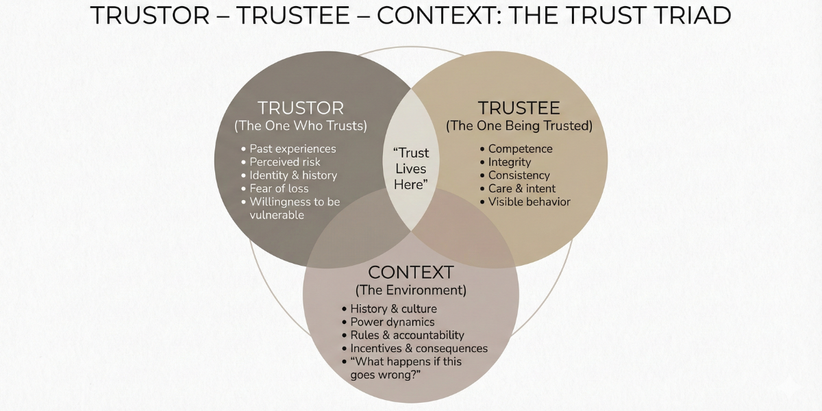 Trust Doesn’t Break Between People. It Breaks Around Them.