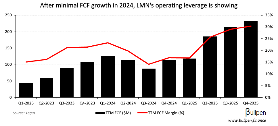 Lumine rallies 21% on Q4, market gives software consolidators a bid