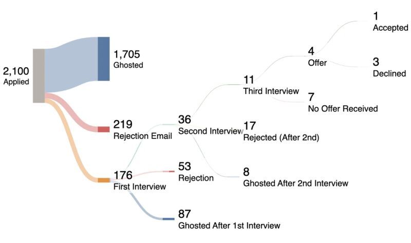 The Real Job Search Numbers Nobody Wants to Talk About