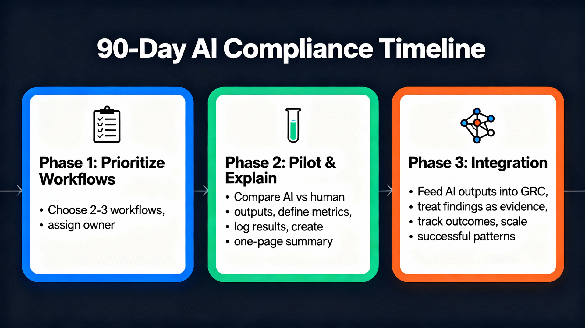 Trust Assurance Game: 90-Day AI Compliance Plan 