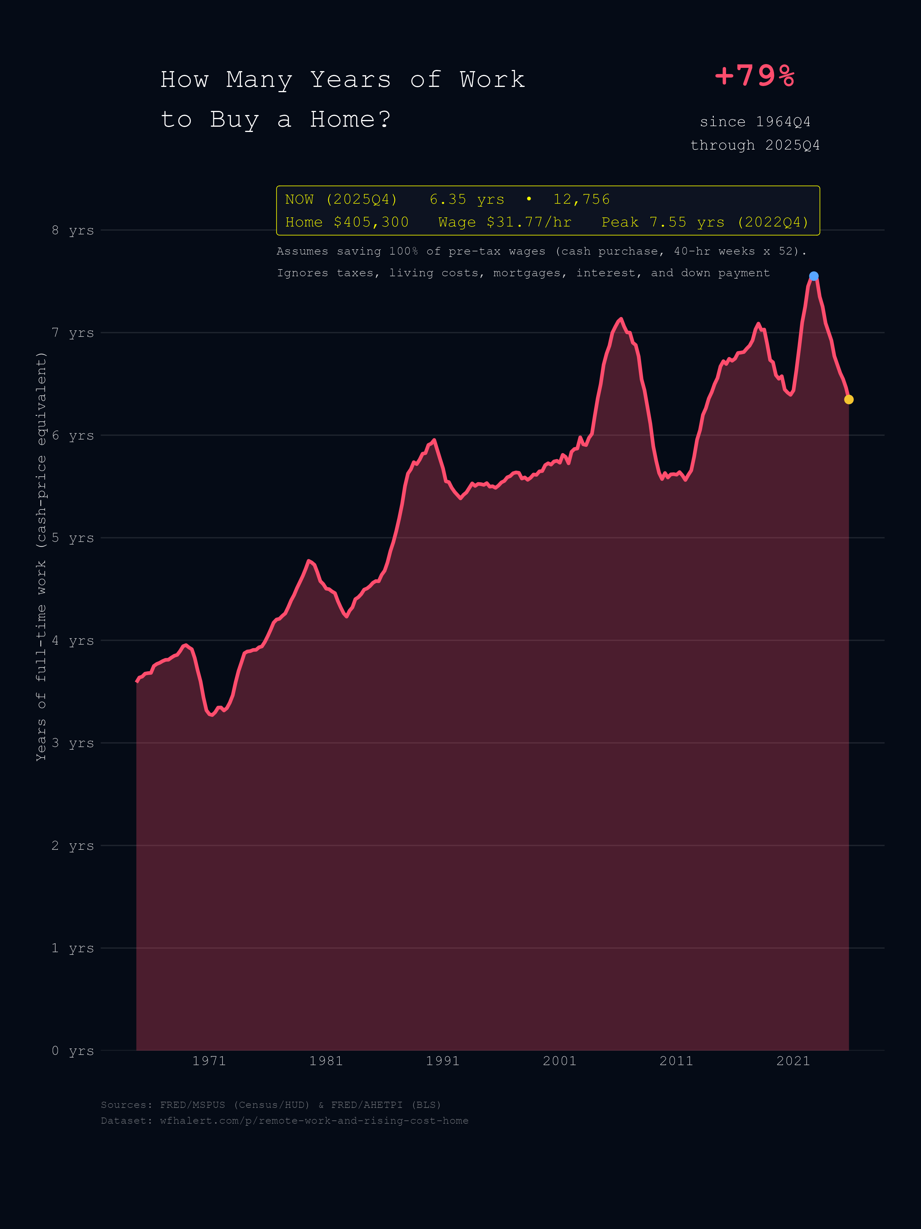 Remote Work and the Rising Cost of a Home