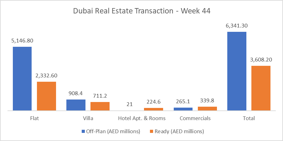 Dubai Real Estate Weekly Market Analysis 03-Nov-2025