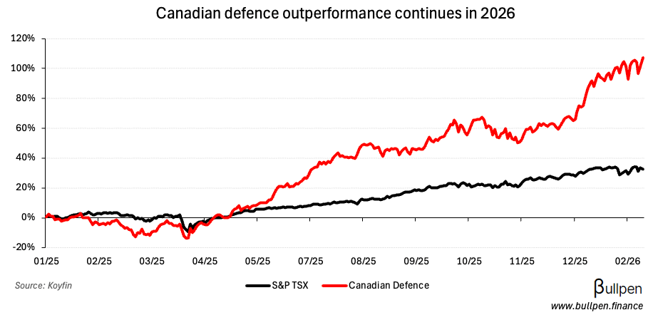 Defence names run on Carney's new industrial strategy