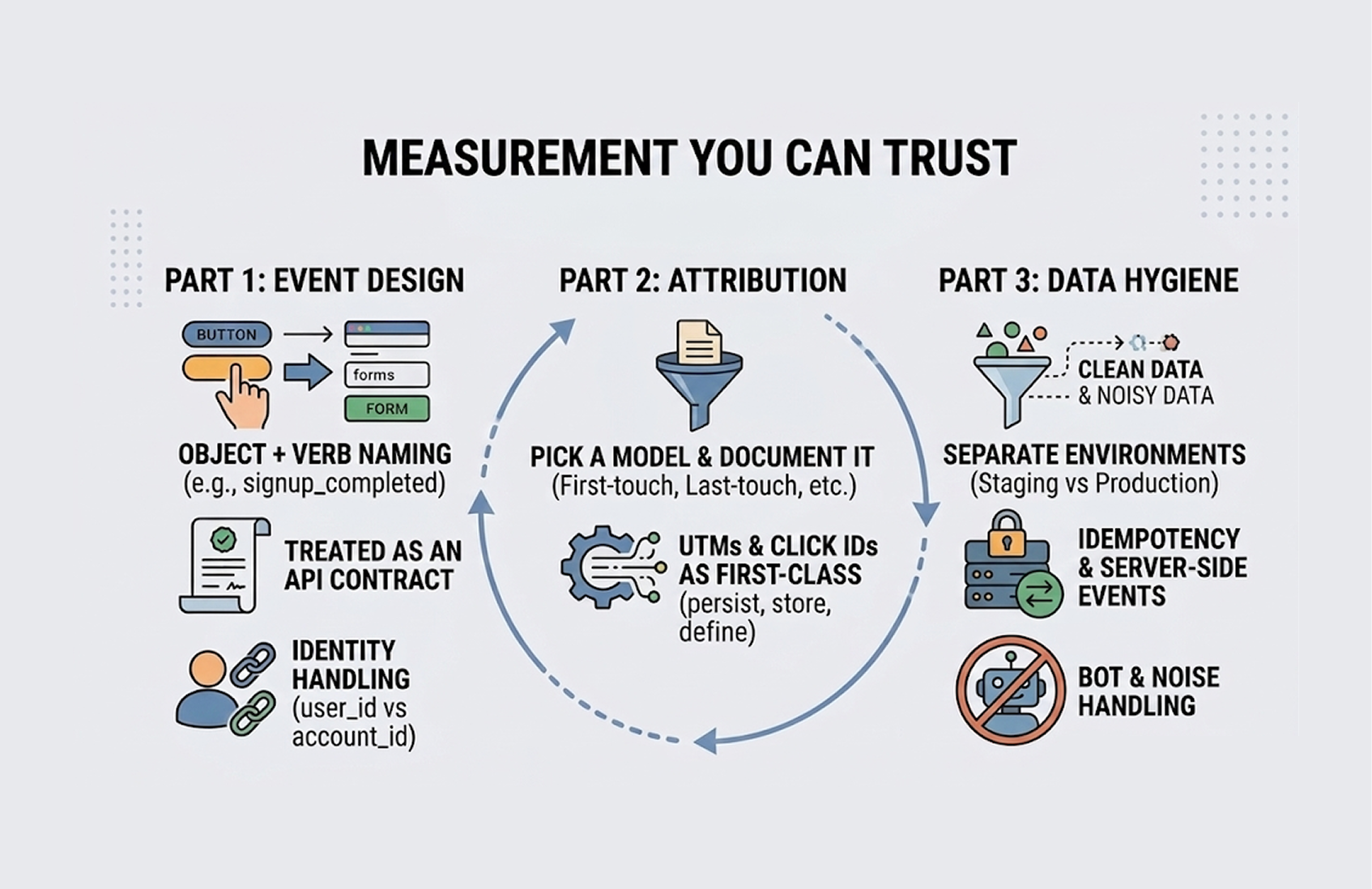 Measurement You Can Trust: Event Design, Attribution, and Data Hygiene