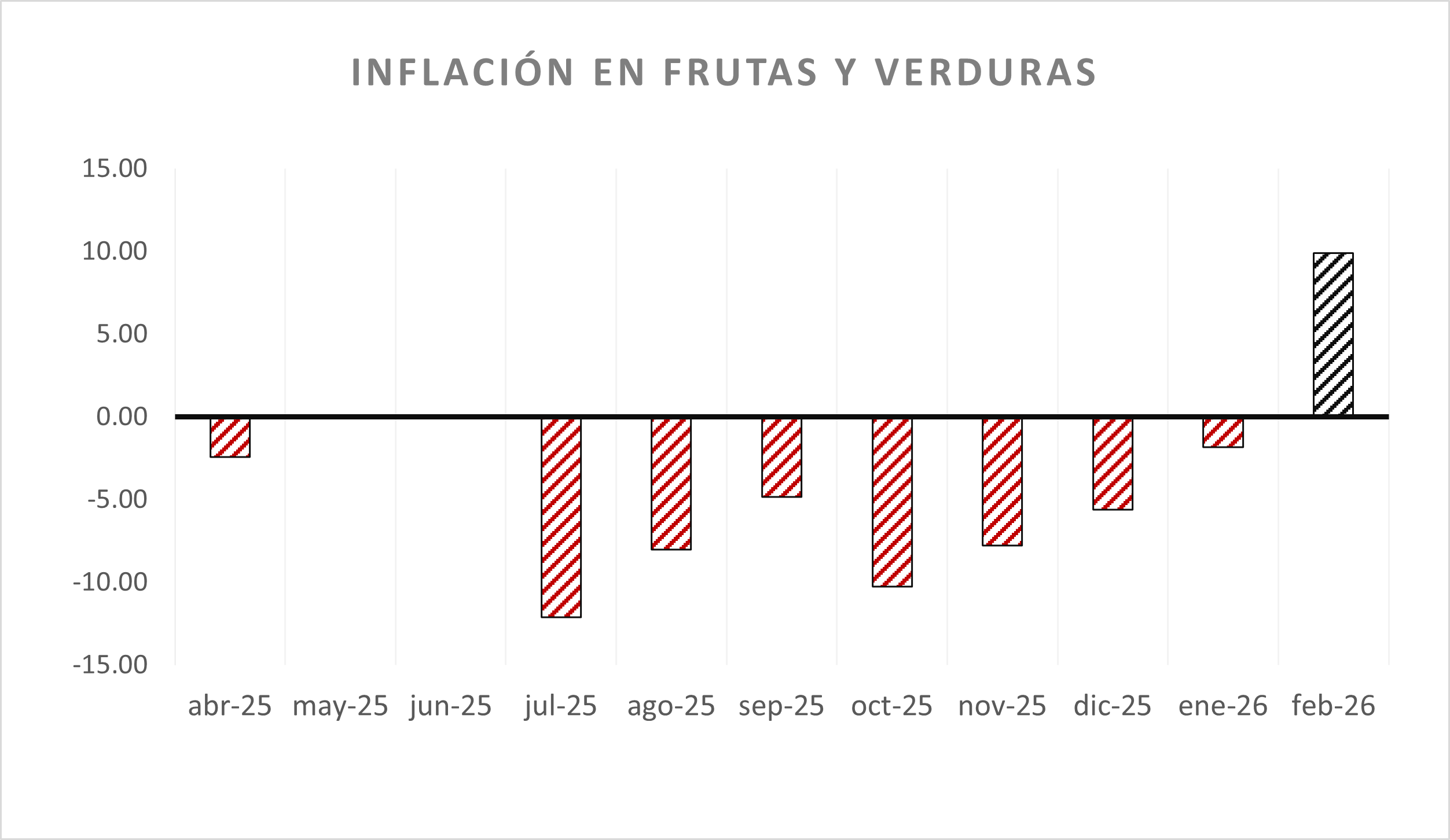 Se dispara inflación en febrero a 4.02%; previo al choque petrolero