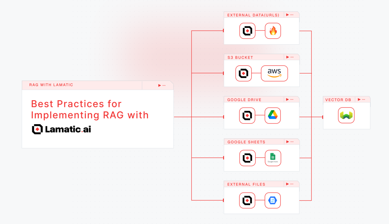 Best Practices for Implementing RAG with Lamatic