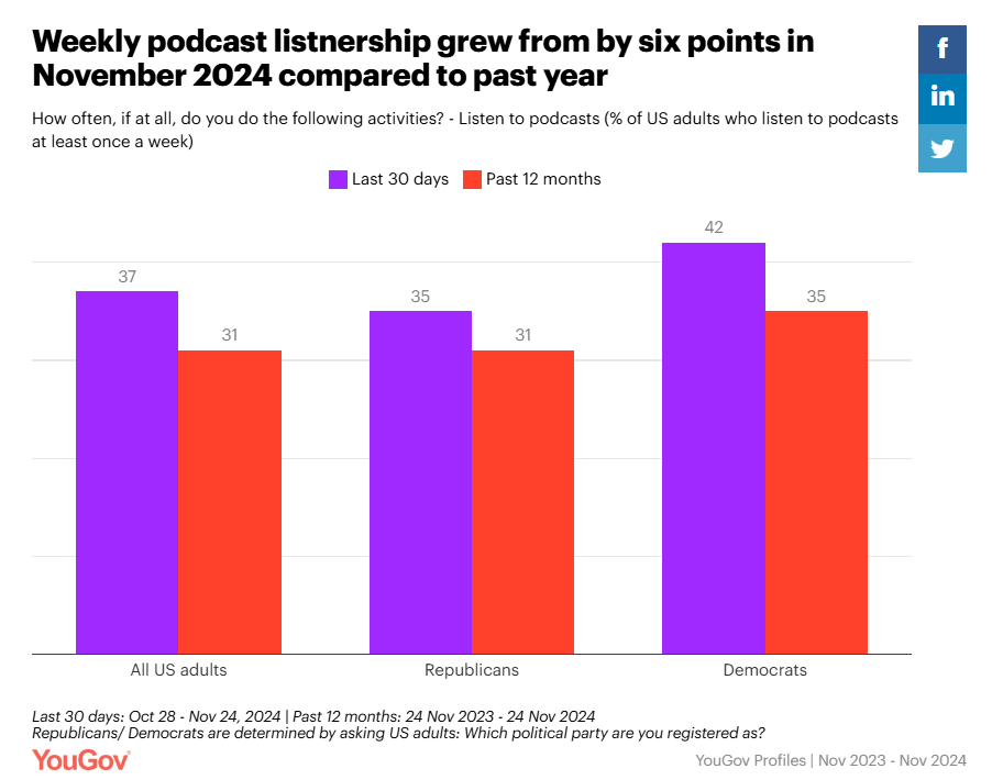 🎙2024 Election Shows Dramatic Surge in Podcast Influence: YouGov Study Reveals 37% Weekly Listenership