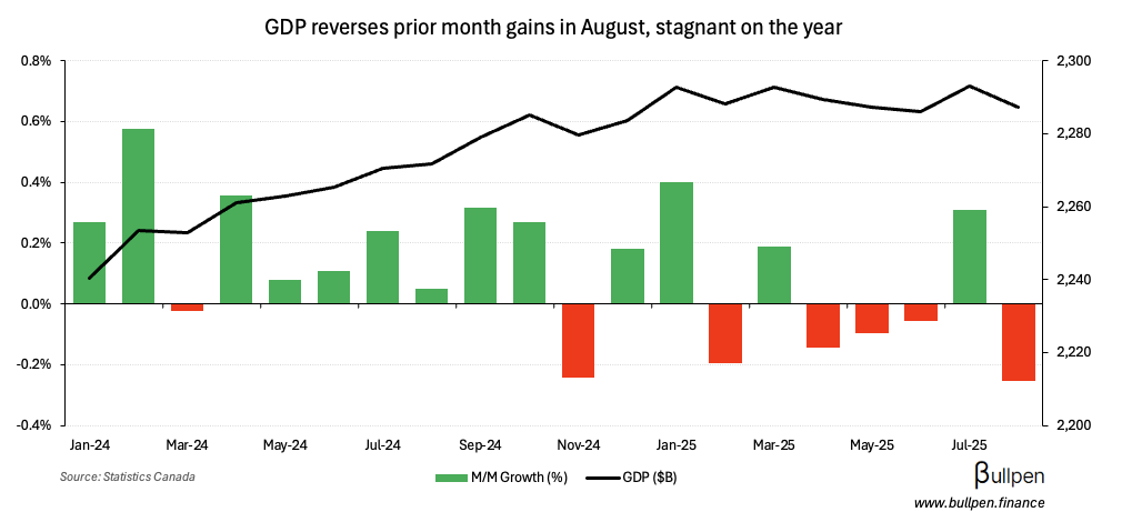 GDP falls well short of expectations in August