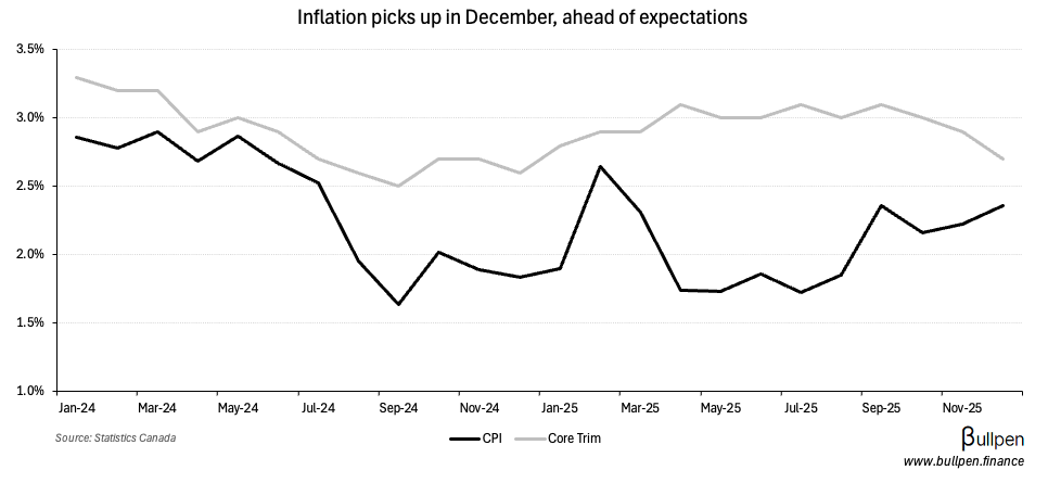 Inflation comes in above expectations on base-year tax holiday impact