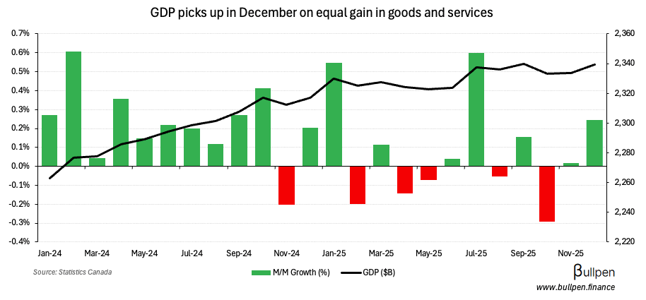 GDP falls in Q4 on inventory drawdown, weapons investment grows