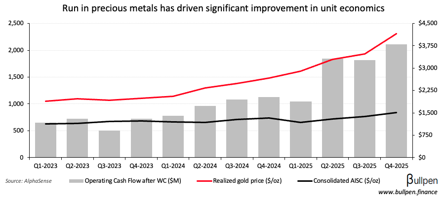 Agnico spends $3.8B on regional consolidation in Finland