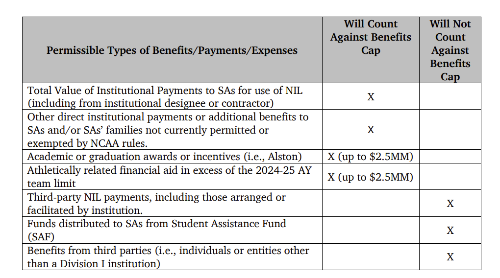My best attempt to explain the new "Salary Cap" and NIL Go