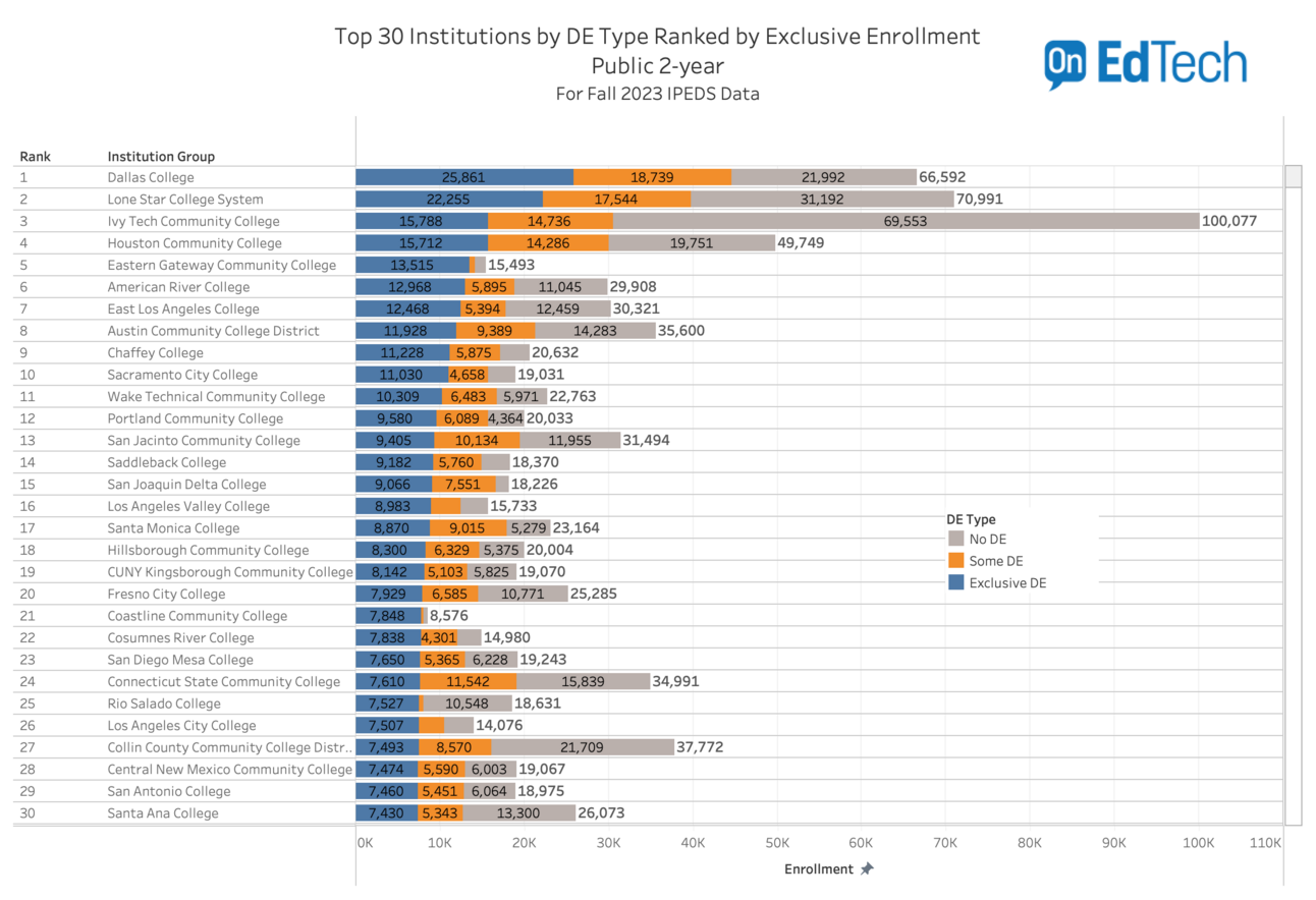 Online Learning in Community Colleges Update