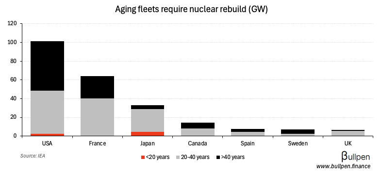 Brookfield & Cameco ink $80B nuclear deal with U.S. government