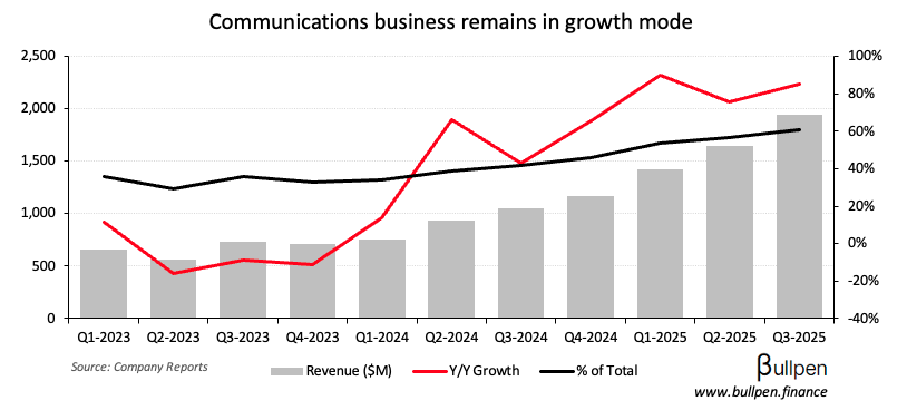 Celestica's strong Q3 keeps the AI trade going